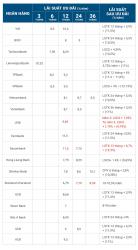 Cập nhật lãi suất cho vay mua nhà mới nhất tháng 2/2020