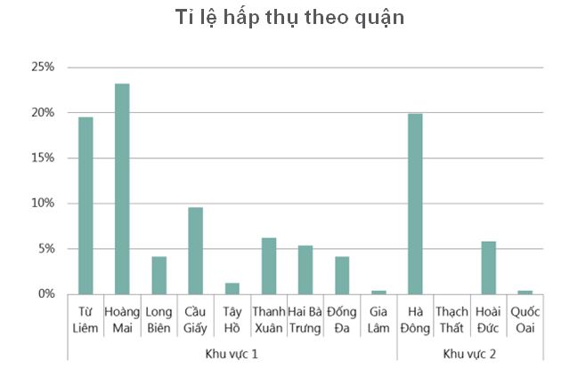 ti le hap thu theo quan