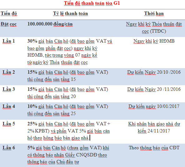 tIẾN ĐỘ THANH TOÁN SUNSHINE G1