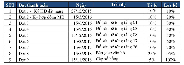 tiến độ thanh toán goldseason